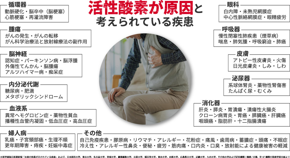 活性酸素が原因と考えられている疾患